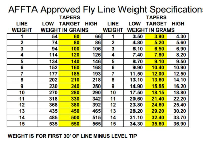 AFFTA Fly Line Specifications